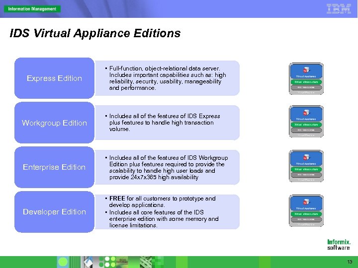 IDS Virtual Appliance Editions Express Edition • Full-function, object-relational data server. Includes important capabilities