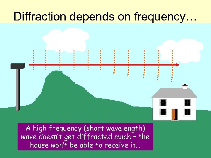 Diffraction depends on frequency… A high frequency (short wavelength) wave doesn’t get diffracted much