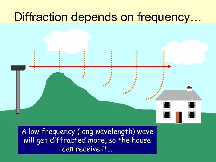 Diffraction depends on frequency… A low frequency (long wavelength) wave will get diffracted more,
