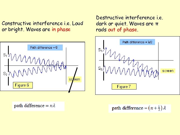 Constructive interference i. e. Loud or bright. Waves are in phase Destructive interference i.