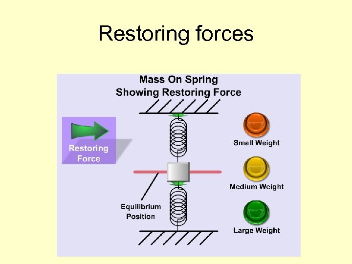 Restoring forces 
