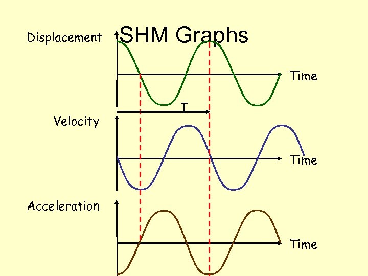 Displacement SHM Graphs Time Velocity T Time Acceleration Time 