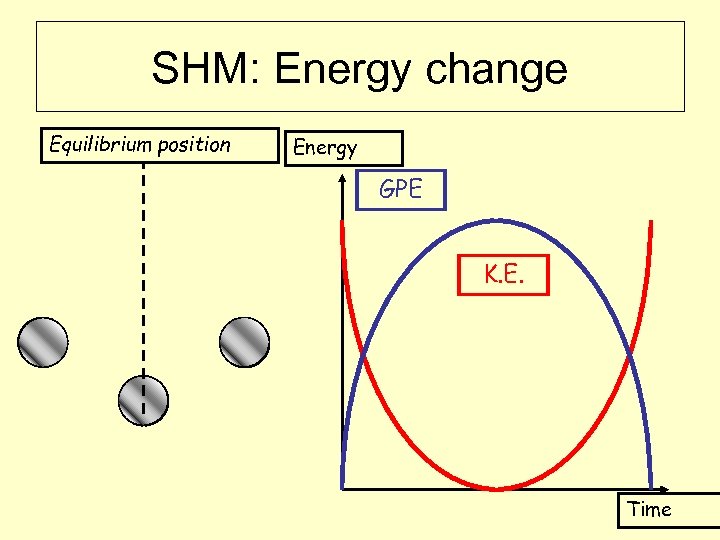 SHM: Energy change Equilibrium position Energy GPE K. E. Time 