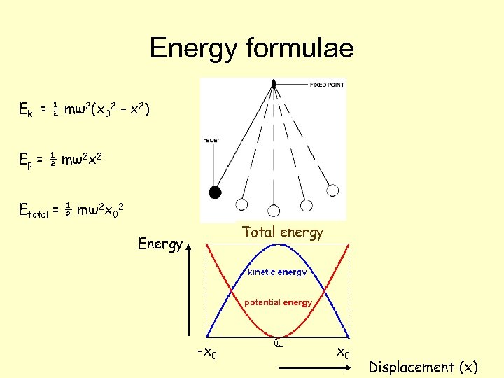 Energy formulae Ek = ½ mω2(x 02 – x 2) Ep = ½ mω2