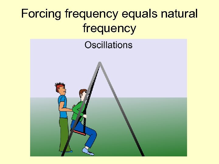 Forcing frequency equals natural frequency 