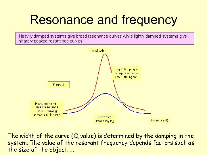 Resonance and frequency The width of the curve (Q value) is determined by the