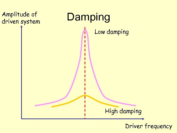 Amplitude of driven system Damping Low damping High damping Driver frequency 