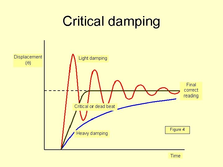 Critical damping 