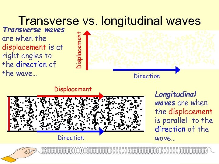 Transverse waves are when the displacement is at right angles to the direction of