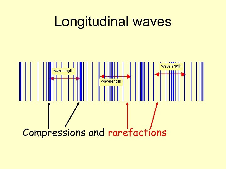 Longitudinal waves Compressions and rarefactions 