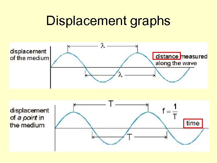 Displacement graphs 