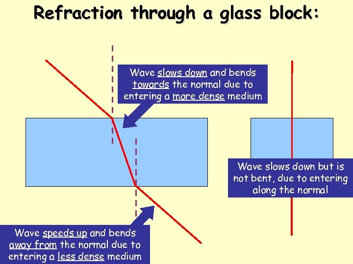 Refraction through a glass block: Wave slows down and bends towards the normal due