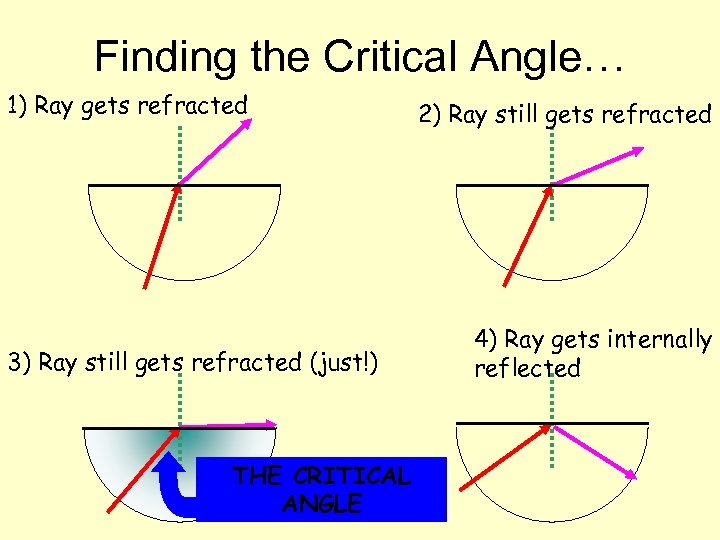 Finding the Critical Angle… 1) Ray gets refracted 3) Ray still gets refracted (just!)