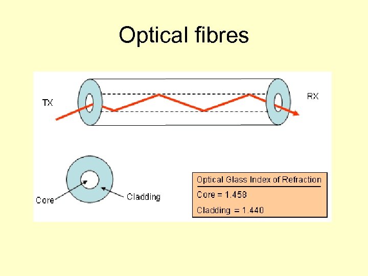 Optical fibres 