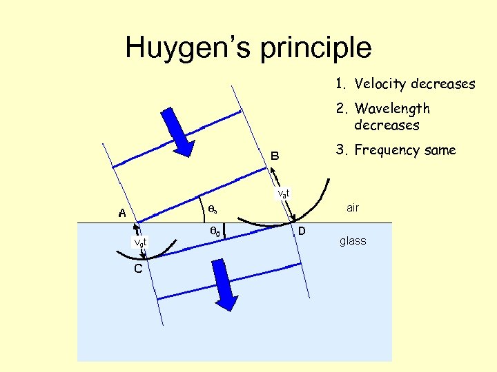 Huygen’s principle 1. Velocity decreases 2. Wavelength decreases 3. Frequency same 