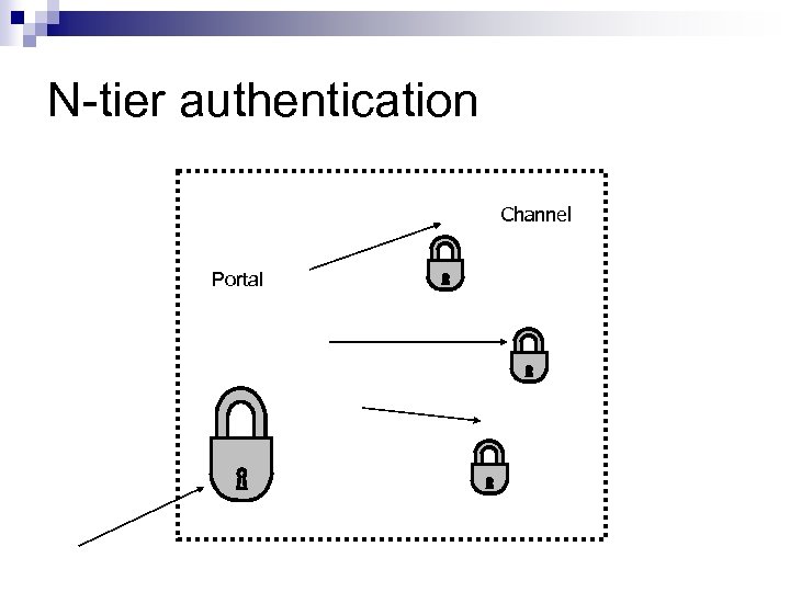 N-tier authentication Channel Portal 