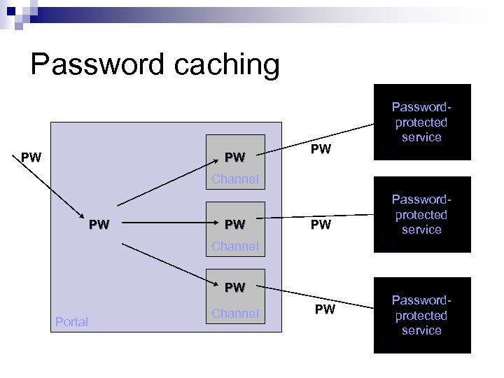 Password caching PW PW PW Passwordprotected service PW Channel PW PW PW Channel PW
