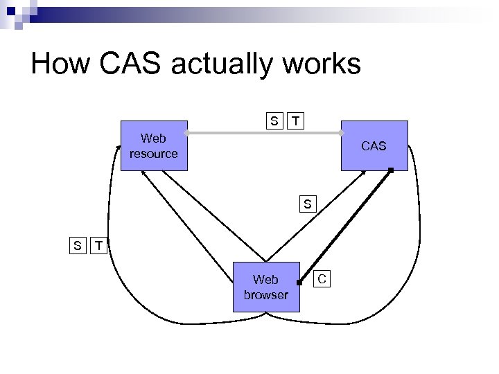 How CAS actually works S T Web resource CAS S S T Web browser