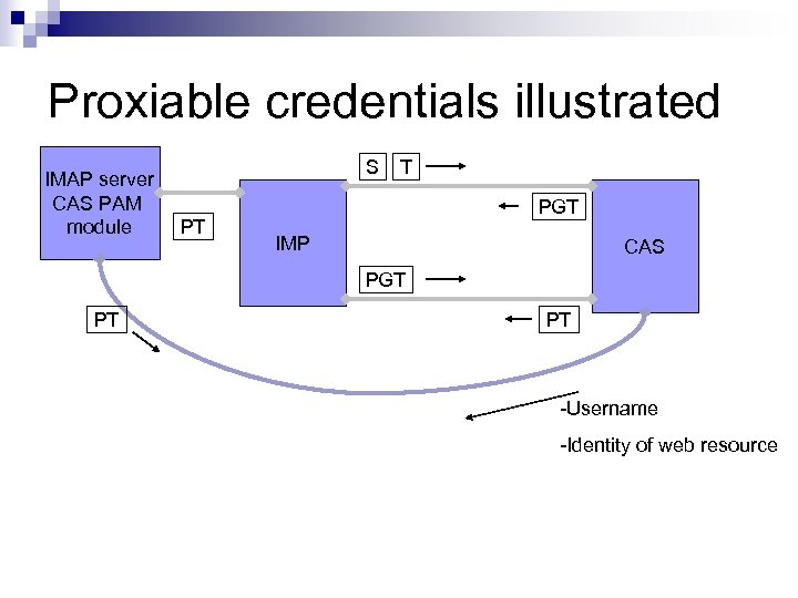 Proxiable credentials illustrated IMAP server CAS PAM module S PT T PGT IMP CAS