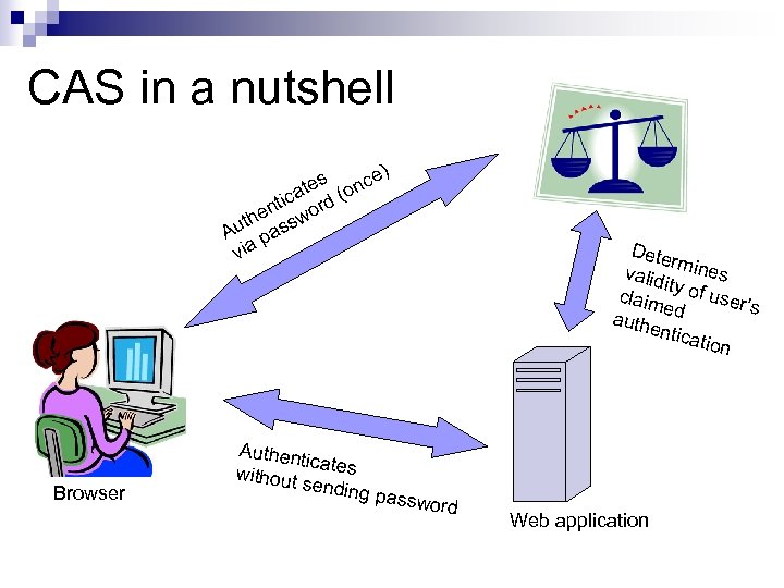 CAS in a nutshell s nce) te ica rd (o nt he sswo t