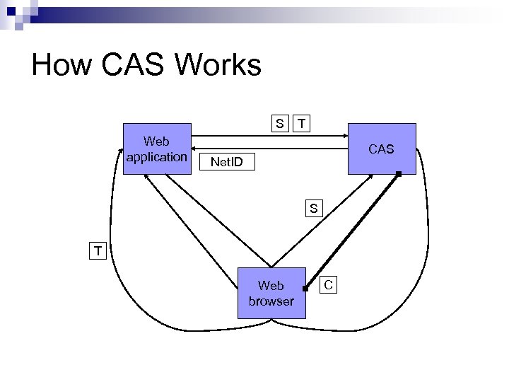 How CAS Works S Web application T CAS Net. ID S T Web browser