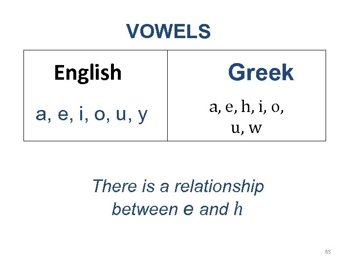VOWELS English a, e, i, o, u, y Greek a, e, h, i, o,