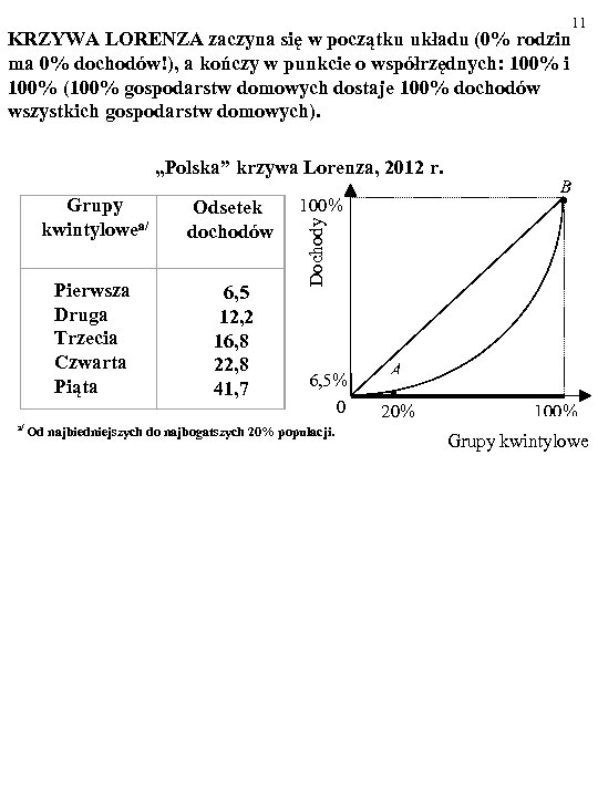 11 KRZYWA LORENZA zaczyna się w początku układu (0% rodzin ma 0% dochodów!), a