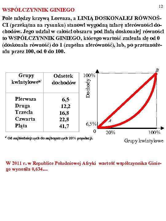 12 WSPÓŁCZYNNIK GINIEGO Pole między krzywą Lorenza, a LINIĄ DOSKONAŁEJ RÓWNOŚCI (przekątna na rysunku)