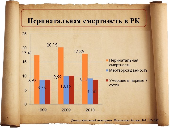 Перинатальная смертность в РК 20, 15 17, 85 17, 41 9, 99 8, 65