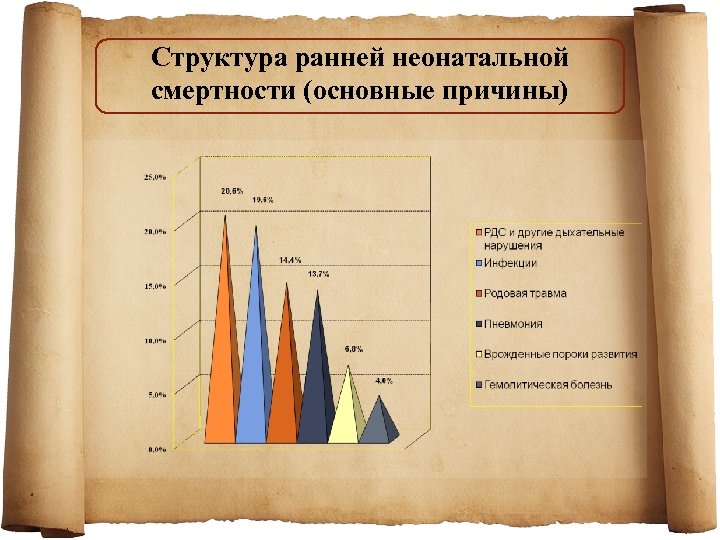 Структура ранней неонатальной смертности (основные причины) 