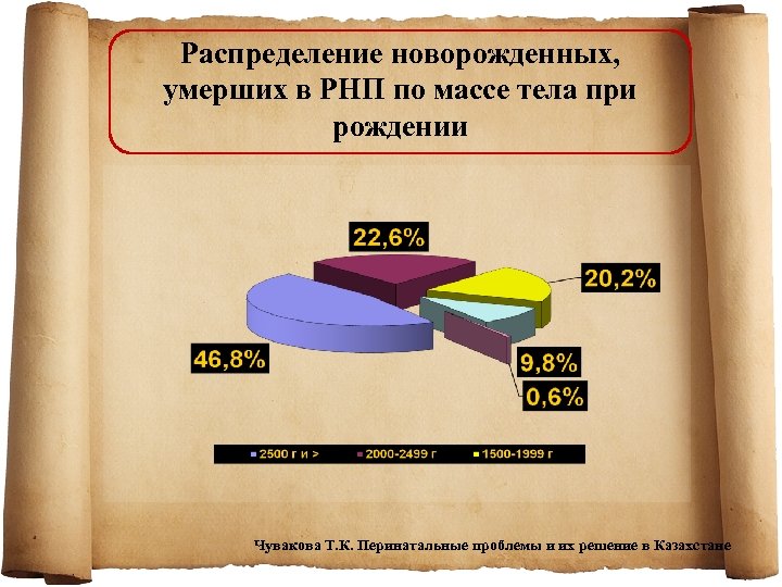 Распределение новорожденных, умерших в РНП по массе тела при рождении Чувакова Т. К. Перинатальные