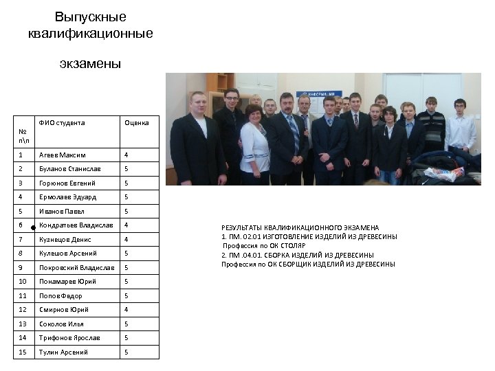 Выпускные квалификационные экзамены ФИО студента Оценка 1 Агеев Максим 4 2 Буланов Станислав 5