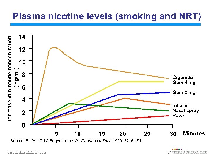 Plasma nicotine levels (smoking and NRT) Increase in nicotine concentration ( ng/ml ) 14