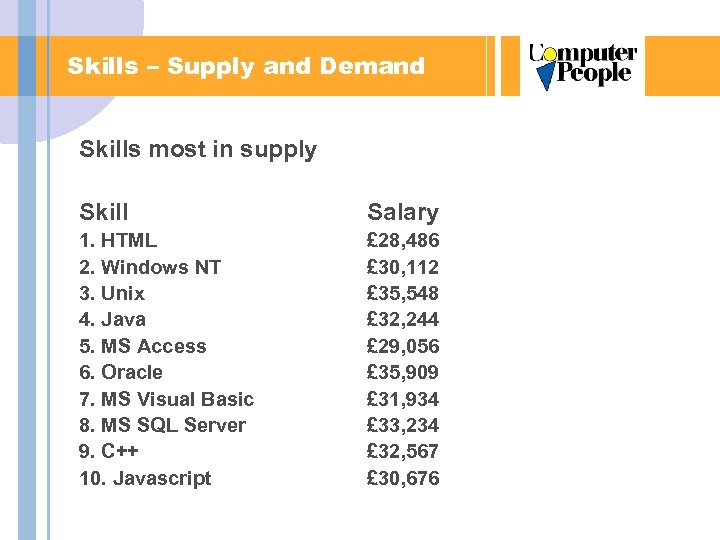 Skills – Supply and Demand Skills most in supply Skill Salary 1. HTML 2.