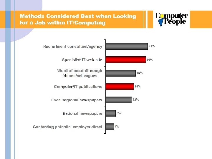Methods Considered Best when Looking for a Job within IT/Computing 