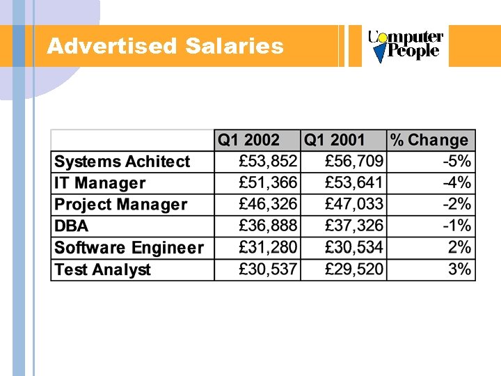 Advertised Salaries 