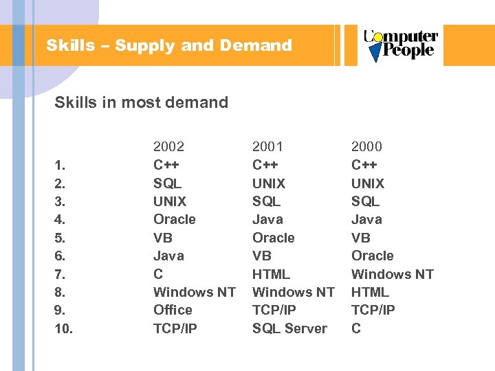 Skills – Supply and Demand Skills in most demand 1. 2. 3. 4. 5.