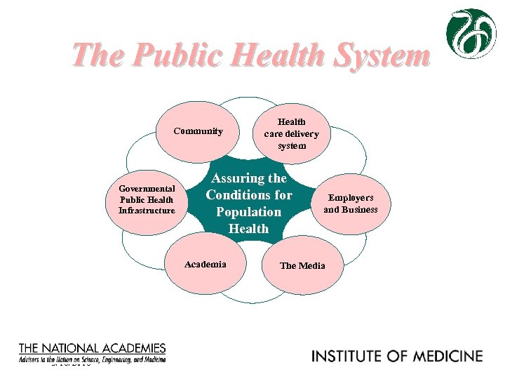 The Public Health System Community Governmental Public Health Infrastructure Assuring the Conditions for Population