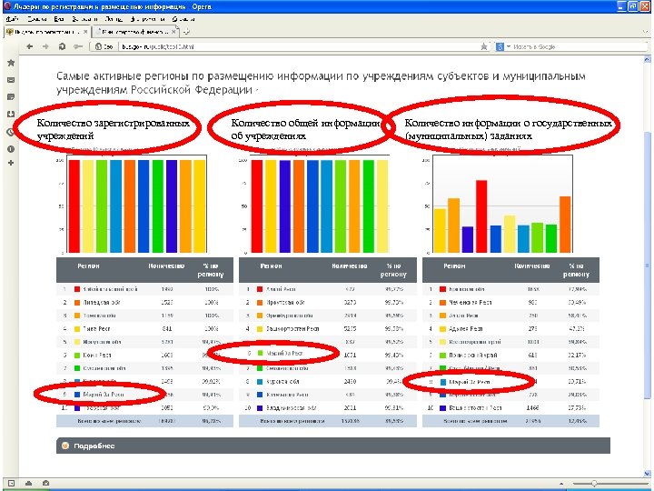 Количество зарегистрированных учреждений Количество общей информации об учреждениях Количество информации о государственных (муниципальных) заданиях