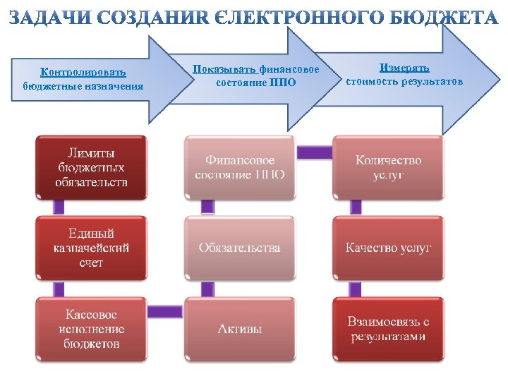 Контролировать бюджетные назначения Показывать финансовое состояние ППО Измерять стоимость результатов 