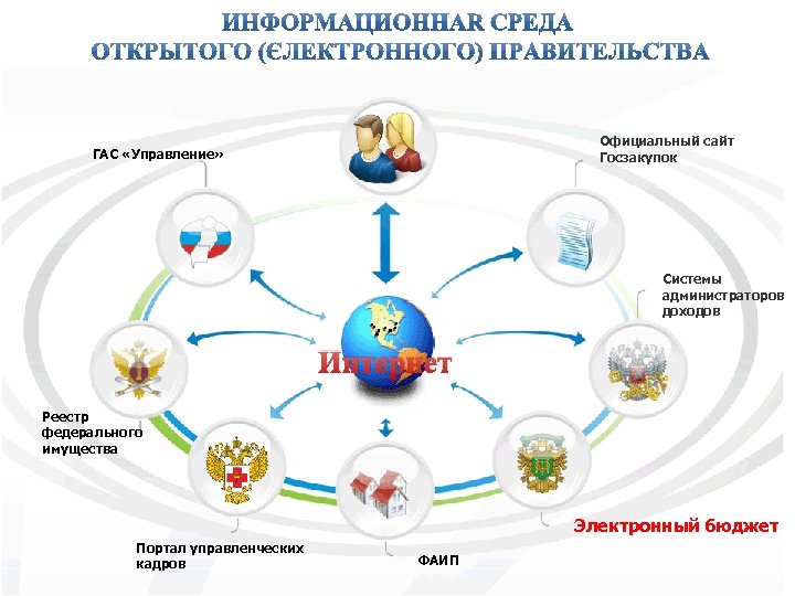 Официальный сайт Госзакупок ГАС «Управление» Системы администраторов доходов Интернет Реестр федерального имущества Электронный бюджет