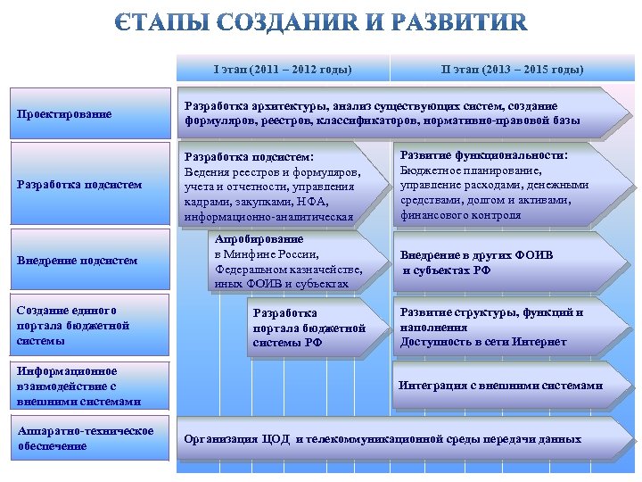 I этап (2011 – 2012 годы) II этап (2013 – 2015 годы) Проектирование Разработка