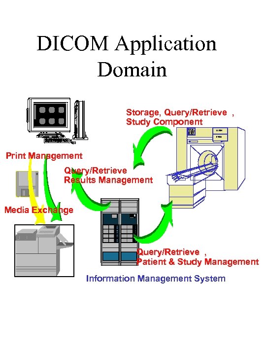 DICOM Application Domain Lite. Box Storage, Query/Retrieve , Study Component MAGN ETOM Print Management