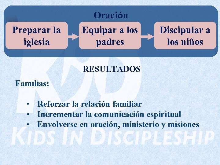 Oración Preparar la iglesia Equipar a los padres Discipular a los niños RESULTADOS Familias: