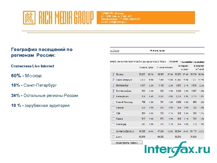 География посещений по регионам России: Статистика Live Internet 60% - Москва 10% - Санкт-Петербург
