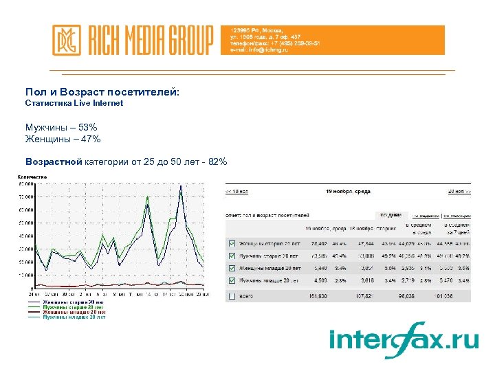 Пол и Возраст посетителей: Статистика Live Internet Мужчины – 53% Женщины – 47% Возрастной