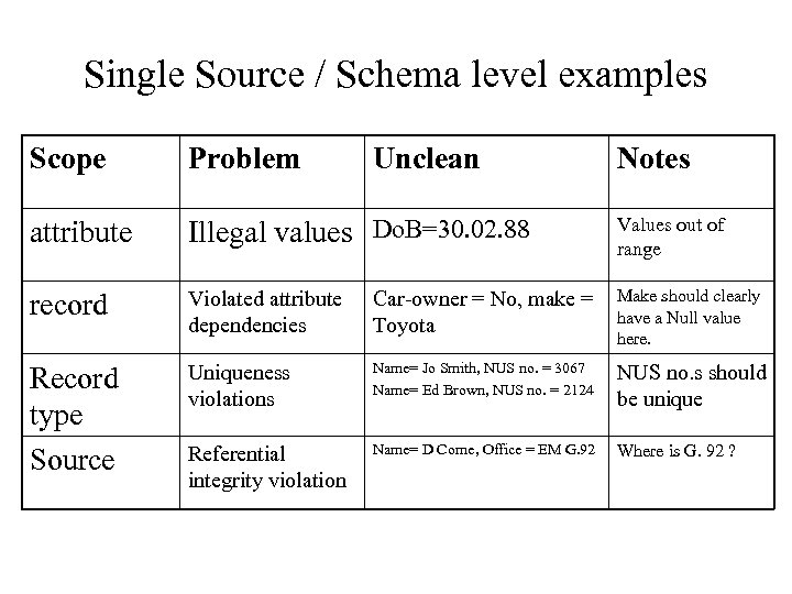 Single Source / Schema level examples Scope Problem Unclean Notes attribute Illegal values Do.