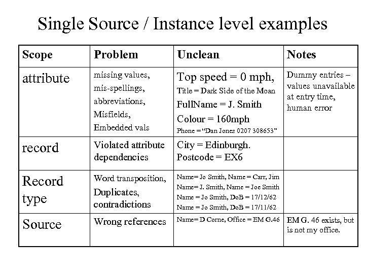 Single Source / Instance level examples Scope Problem Unclean Notes attribute missing values, mis-spellings,