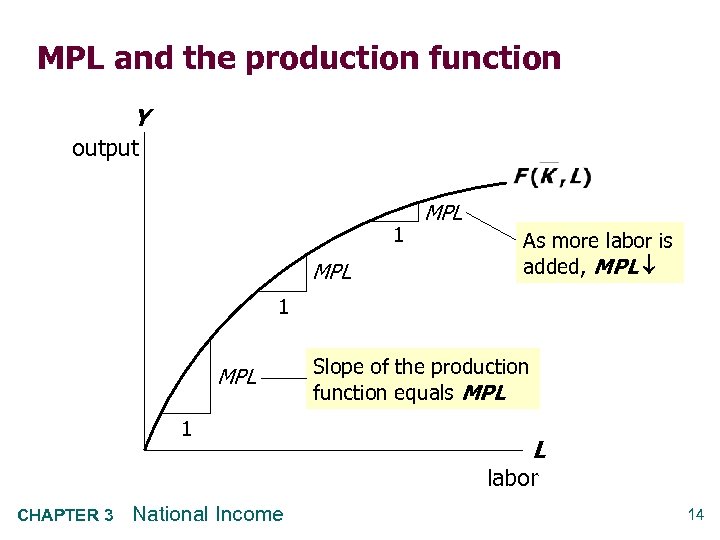 MPL and the production function Y output 1 MPL As more labor is added,