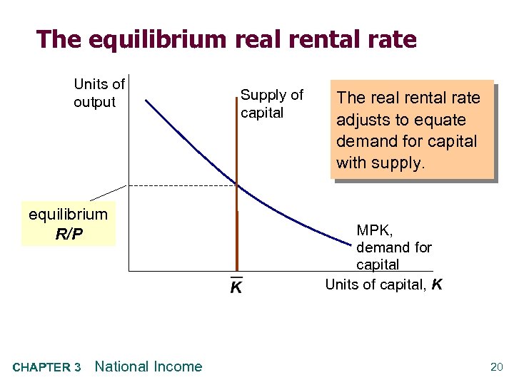 The equilibrium real rental rate Units of output equilibrium R/P CHAPTER 3 National Income